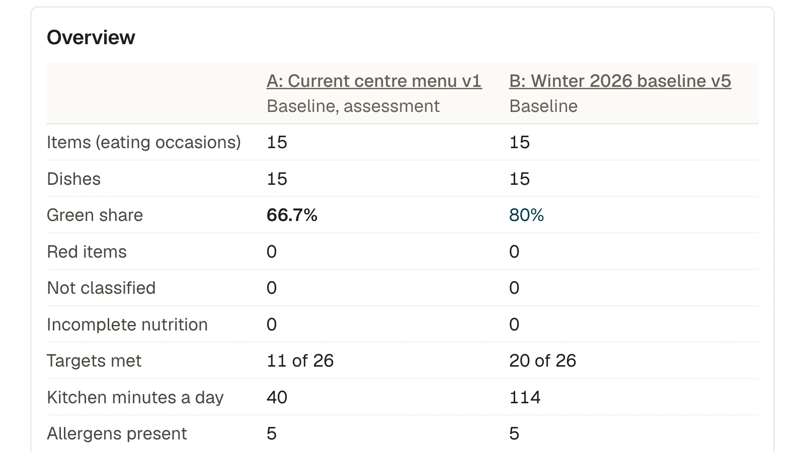 Two menus compared: green share, targets met and kitchen minutes a day.