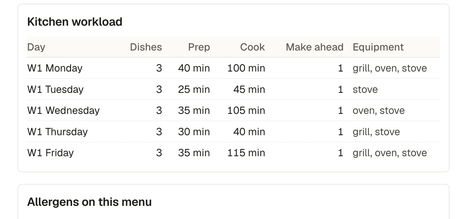 Kitchen workload for each day: dishes, prep minutes, cook minutes and equipment.